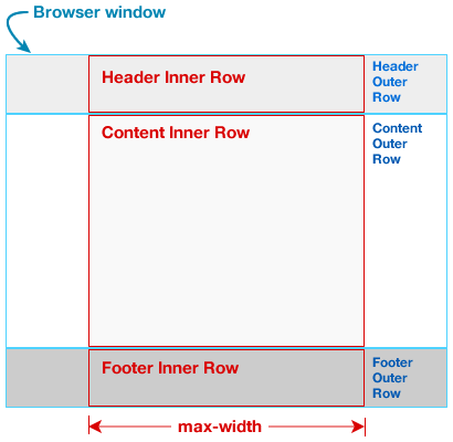 Outer row wrappers