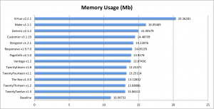 Memory Usage Comparison of Popular Themes